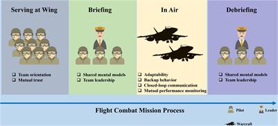Transcranial Electrical Stimulation Offers the Possibility of Improving Teamwork Among Military Pilots: A Review